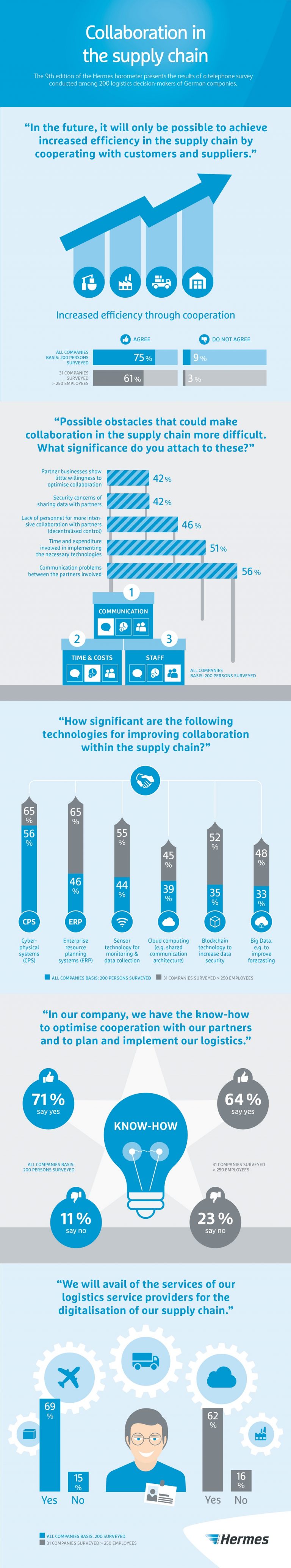 Graphic: Hermes Barometer, Collaboration in the Supply Chain



research, collaboration, cooperation, study