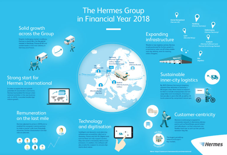 Graphic: The Hermes Group in Financial Year 2018

annual results, financial results, infrastructure, investments, inner-city logistics, digitization, technology, international