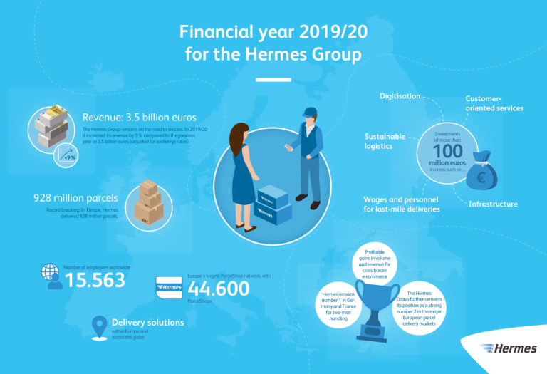 Graphic: The Hermes Group in Financial Year 2019/20

annual results, financial results, infrastructure, investments, inner-city logistics, digitization, technology, international