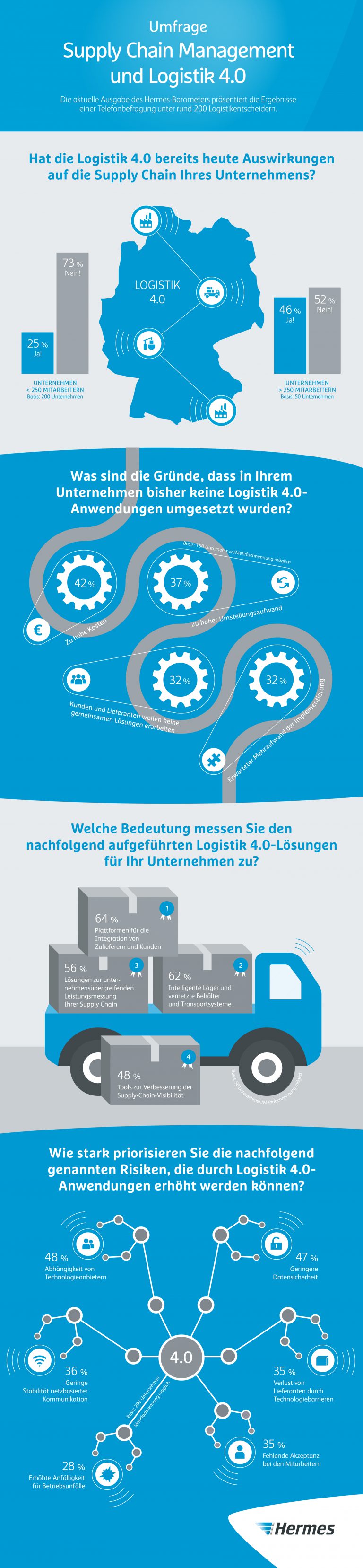 Infografik: 5. Hermes-Barometer: Logistik 4.0 im Supply Chain Management (JPG)
infografik digitalisierung