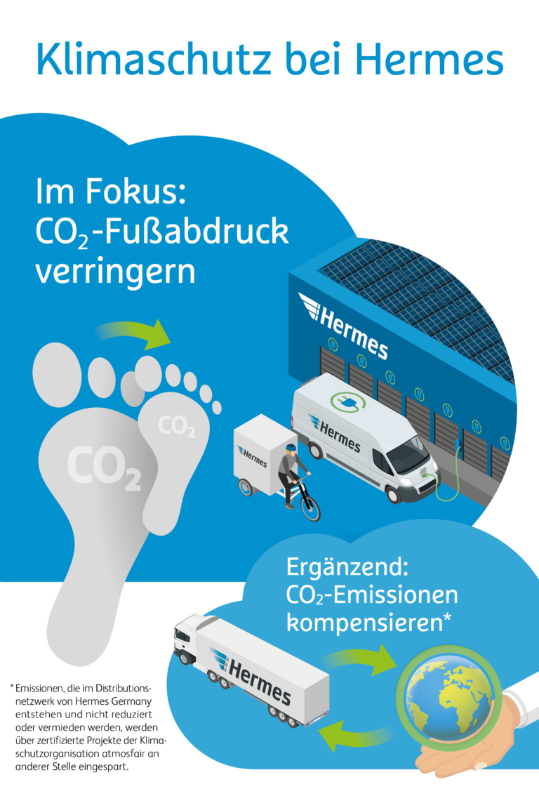 Die Reduzierung und Vermeidung von CO₂-Emissionen hat für Hermes Priorität. Kompensation sieht der Paketdienstleister als sinnvolle Ergänzung beim Klimaschutz. (Grafik: Hermes)