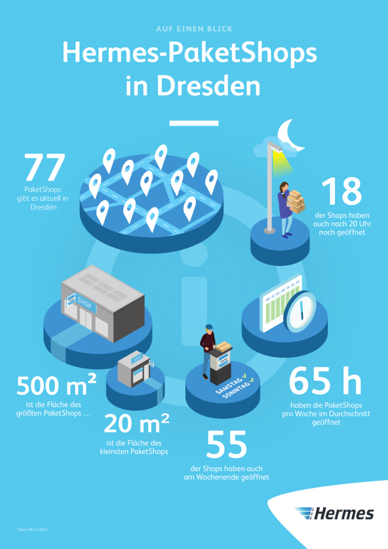 Hermes-PaketShops in Dresden (Grafik: Hermes)



Zustellung; PaketShops; Nachhaltigkeit; Retouren; City-Logistik