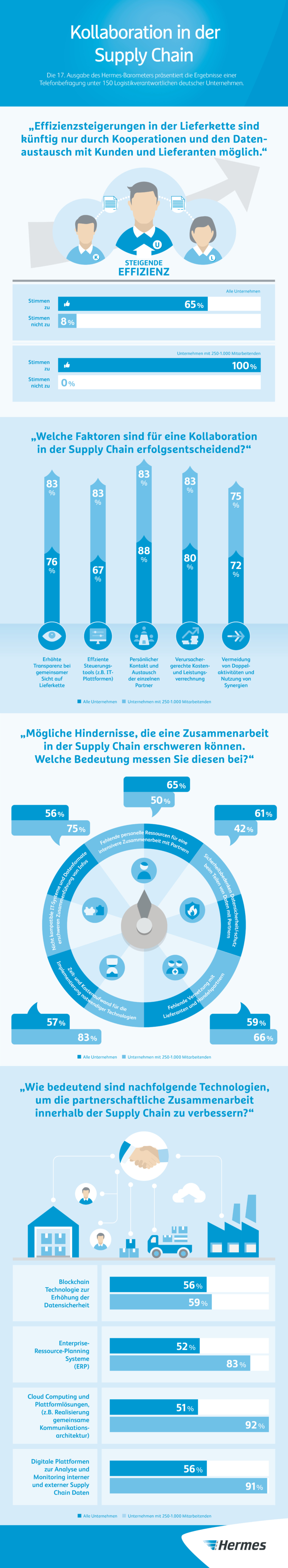 Infografik: 17. Hermes-Barometer, Kollaboration in der Supply Chain (JPG)



Hermes; Umfrage; Kollaboration