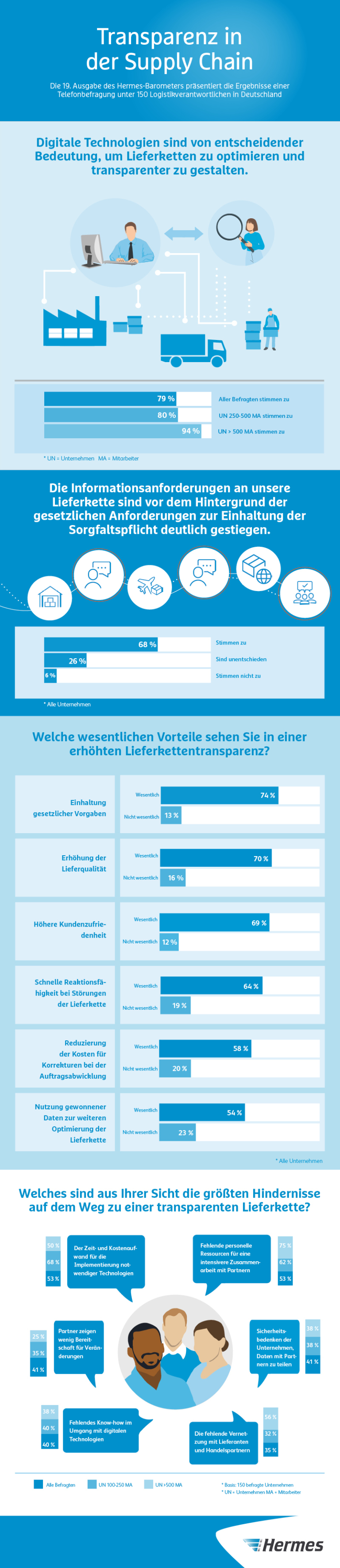 Infografik: 19. Hermes-Barometer, Transparenz in der Supply Chain (JPG)



Umfrage; Barometer; SCS